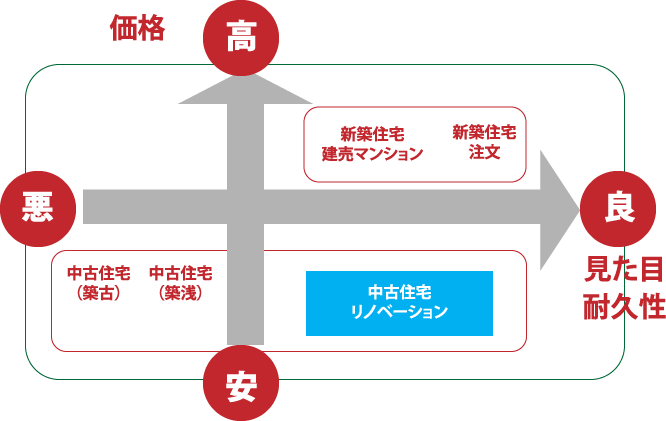 リプロのリノベーションでは、自分だけのライフスタイルを実現する家づくり