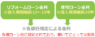 リフォームローン金利について