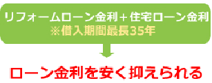 リフォームローン金利について